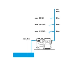 Gardena Automatic Besproeiingspomp Type 3500/4E -Stanle Gardena Winkel Gardena 3500 4e 2 1