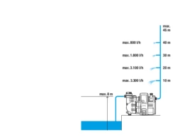Gardena Automatic Besproeiingspomp Type 4000/5E -Stanle Gardena Winkel gardena 4000 5E 2 1