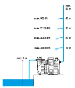 Gardena Automatic Besproeiingspomp Type 5000/5E LCD -Stanle Gardena Winkel gardena 5000 5e lcd 3 1